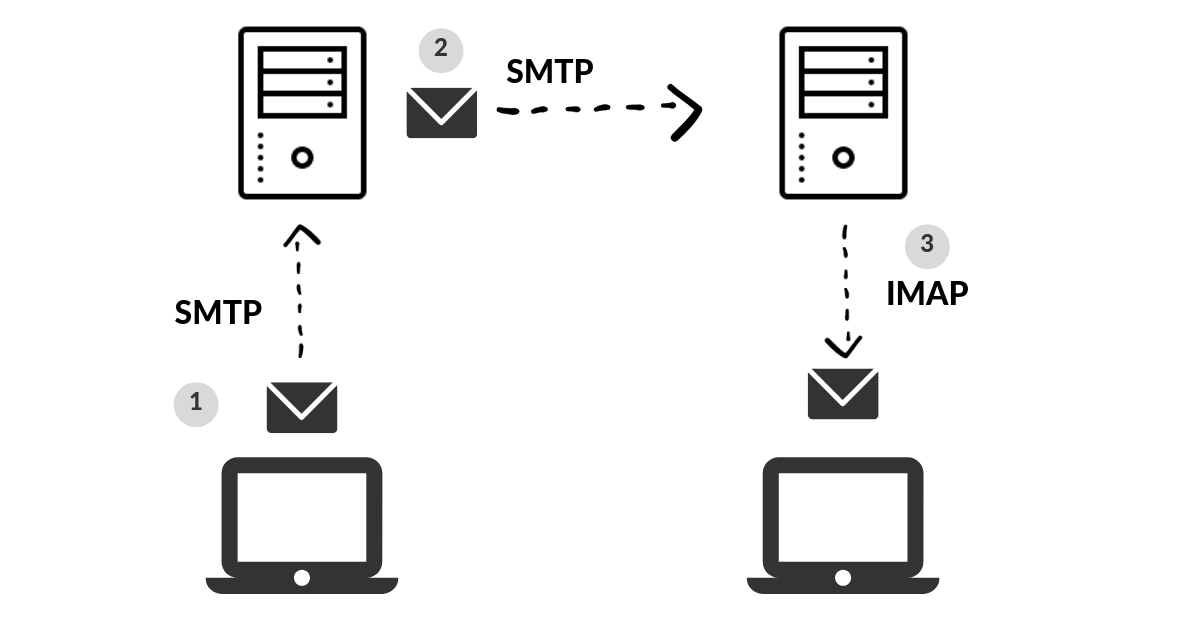 SMTP or What's the Difference? | Socketlabs