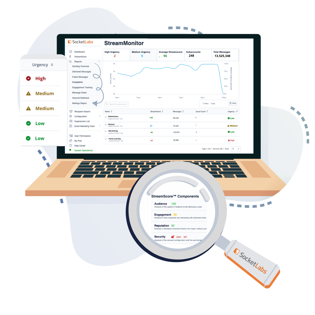 StreamMonitor allows you to monitor email performance across all subaccounts and offers issue priority scoring so you can identify accounts most in need of help first and receive next-step guidance within a few clicks.