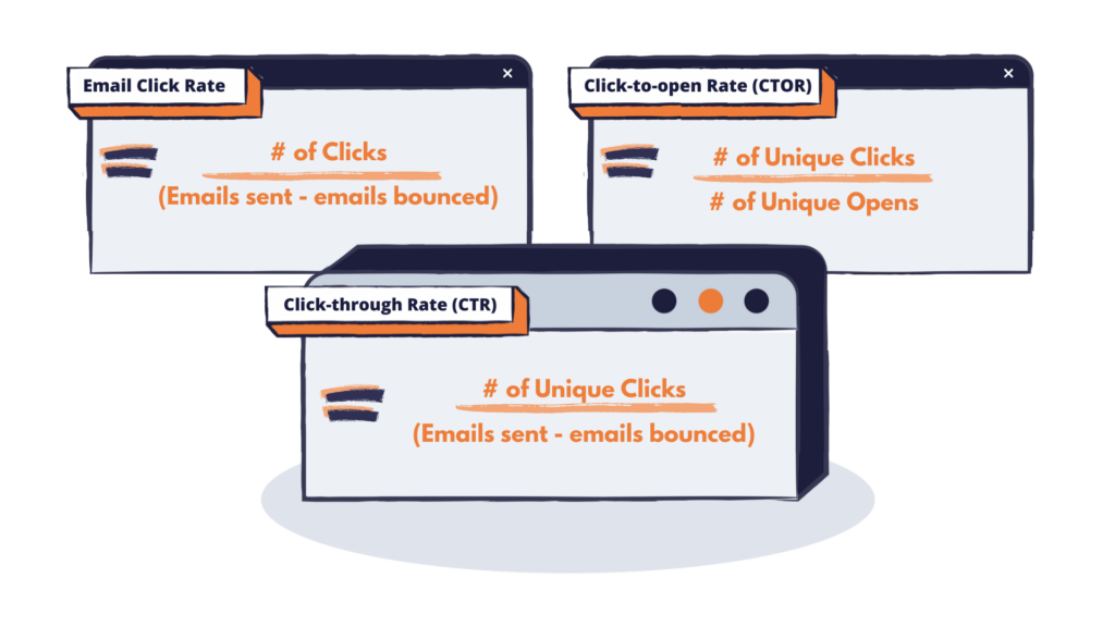 The calculations for the click rate (# of clicks divided by delivered), click-to-open rate (# of unique clicks divided by # of unique opens) and click-through rate (# of unique clicks divided by # sent - # of bounces.)