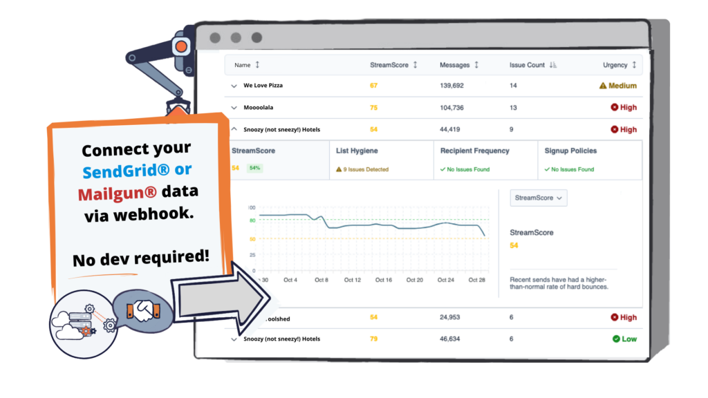 Connect your sendgrid or mailgun email data to spotlight in minutes. No dev required!
