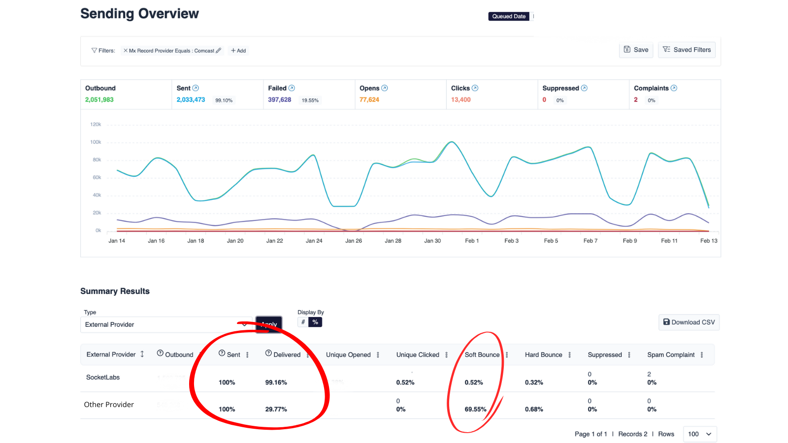 Email data reporting dashboard with red circles highlighting higher delivery rates and lower soft bounce rates at SocketLabs.