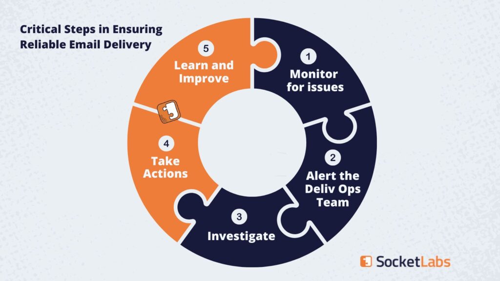 A diagram outlining the critical steps in ensuring reliable email delivery.