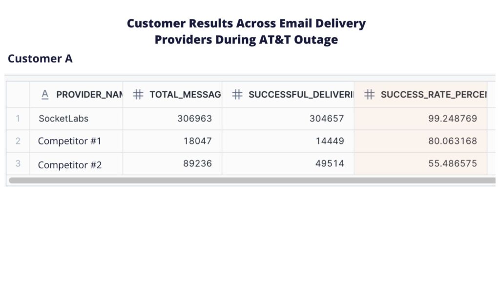 A table showing a 99.2% email delivery rate for mail sent through SocketLabs versus 80% and 55.5% when sending through competitors.